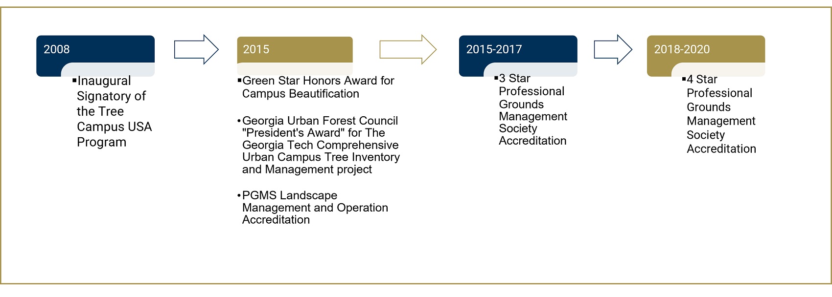 Certifications and Accreditations
