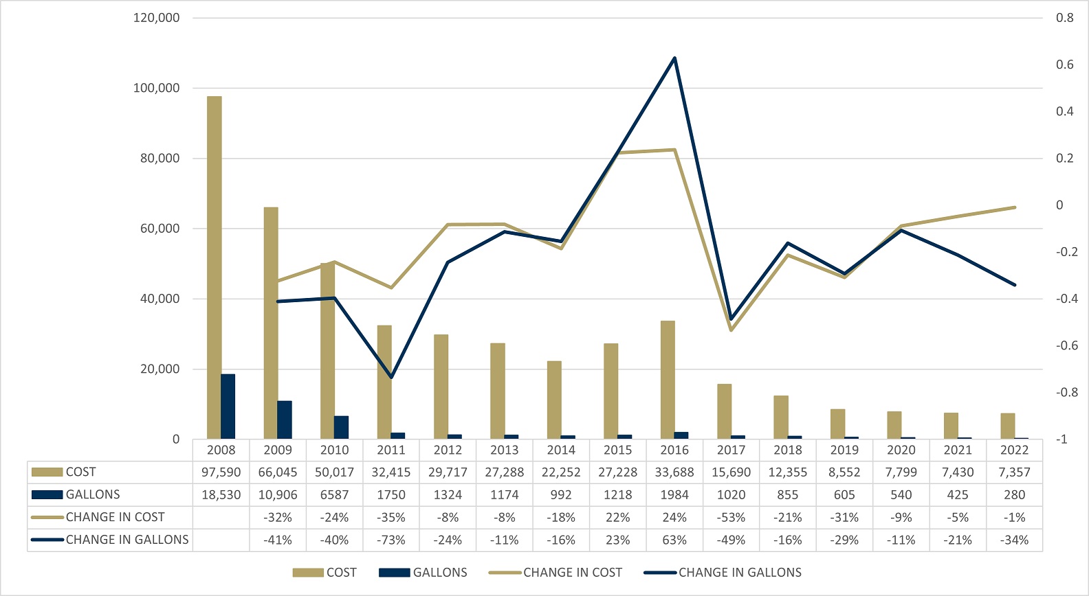 Cost Cleaning and Chemical Use YoY