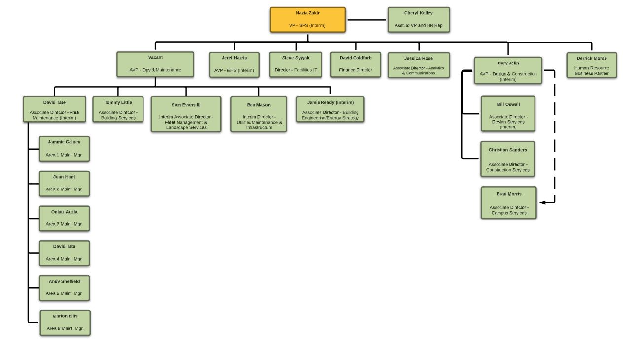 Roles and Responsibilities Update as of December 2020 - Org Chart