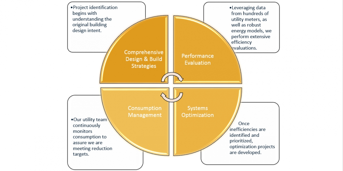 Diagram of Energy Conservation Approach