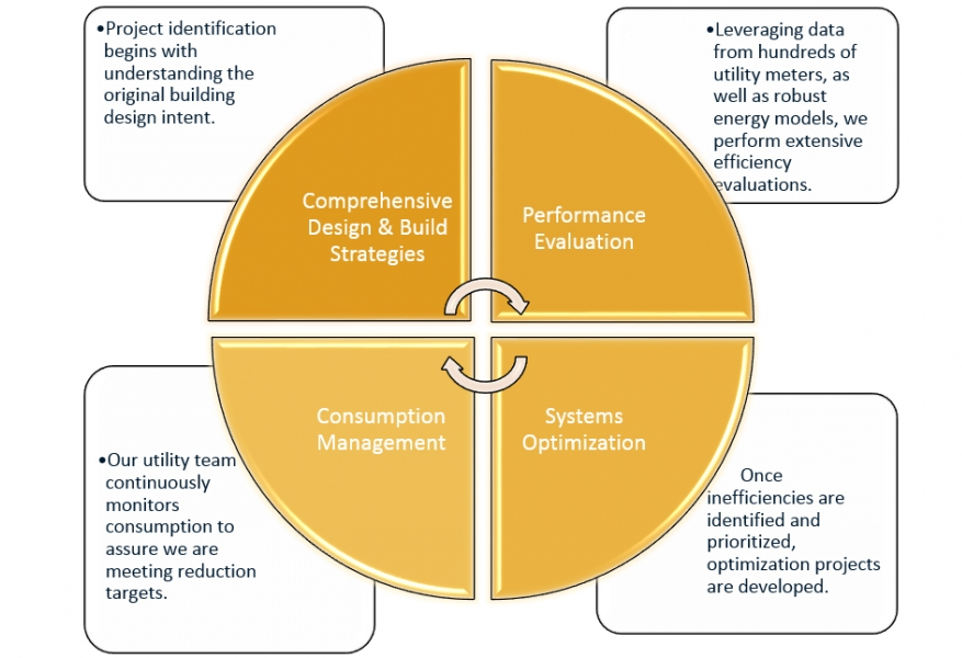 Building Engineering and Energy Strategies | Infrastructure and ...