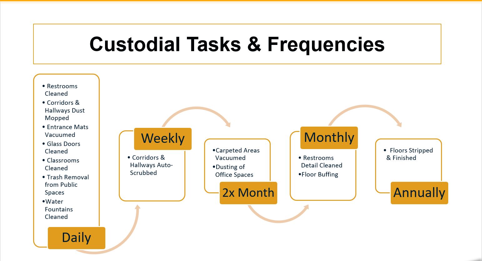 graphic showing custodian tasks and frequencies
