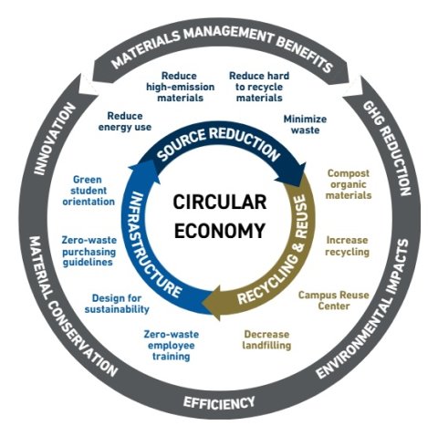 The Sustainable Procurement Guide helps Georgia Tech in its goals of achieving a campus circular economy that reduces waste through sustainable production, consumption, and materials management approaches. 